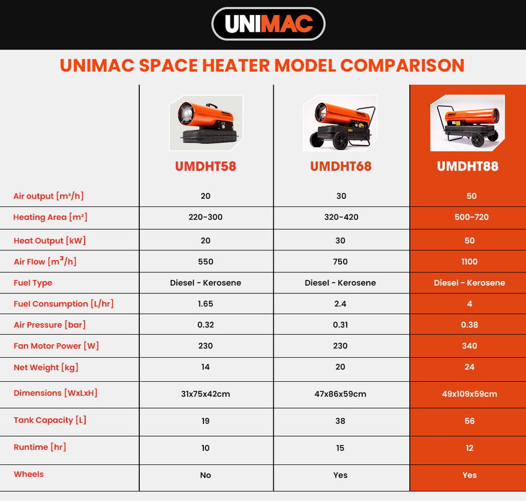 UNIMAC 50KW Portable Industrial Diesel Direct Forced Air Space Heater